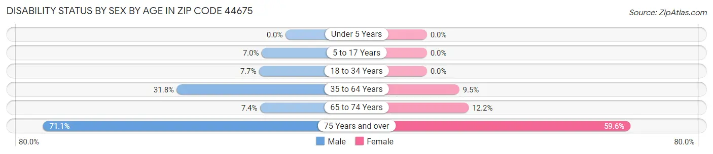 Disability Status by Sex by Age in Zip Code 44675