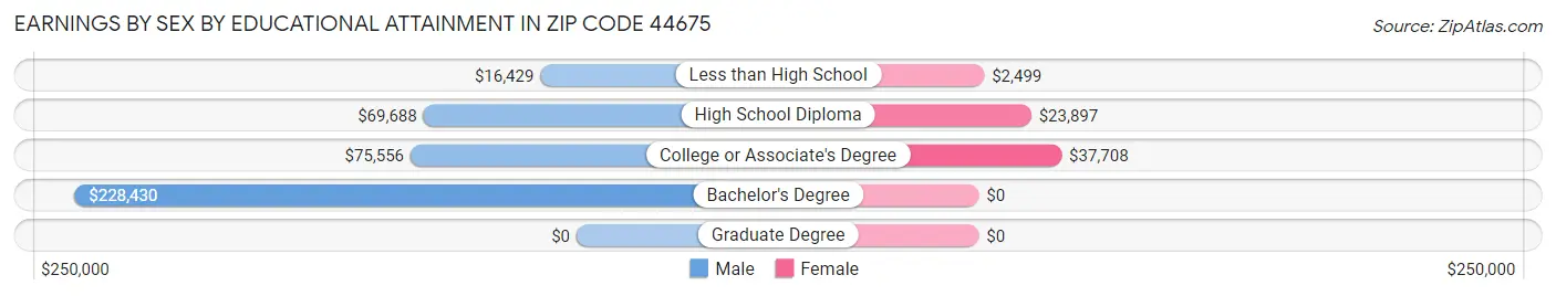 Earnings by Sex by Educational Attainment in Zip Code 44675