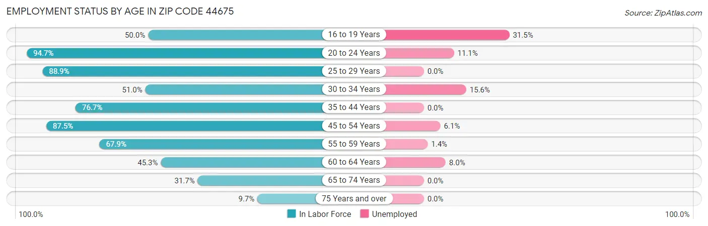 Employment Status by Age in Zip Code 44675