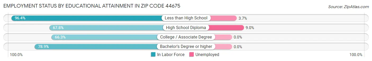 Employment Status by Educational Attainment in Zip Code 44675
