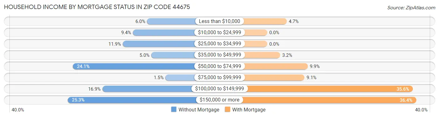 Household Income by Mortgage Status in Zip Code 44675
