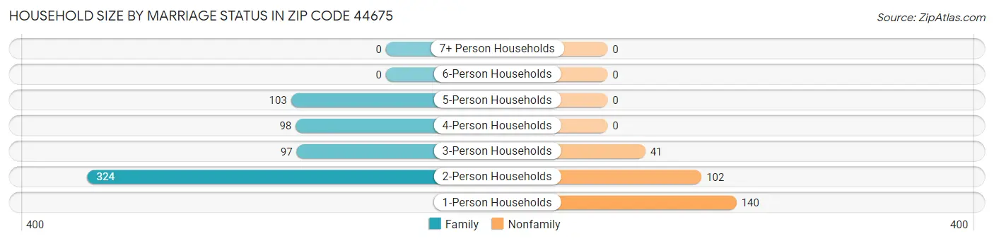 Household Size by Marriage Status in Zip Code 44675