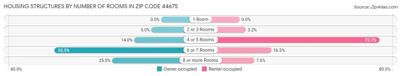 Housing Structures by Number of Rooms in Zip Code 44675