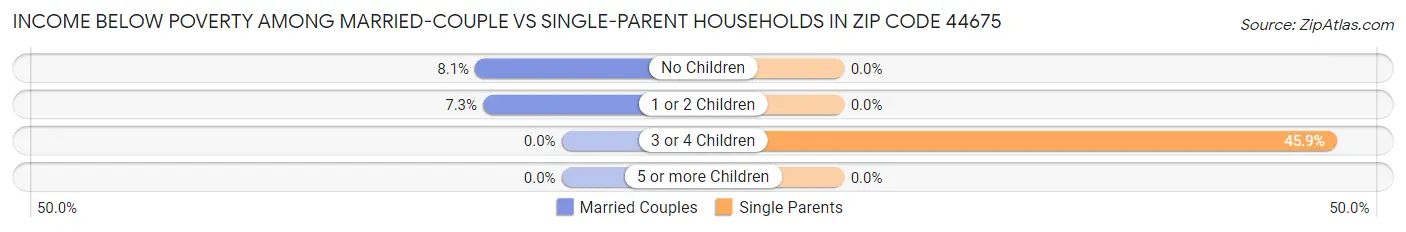 Income Below Poverty Among Married-Couple vs Single-Parent Households in Zip Code 44675