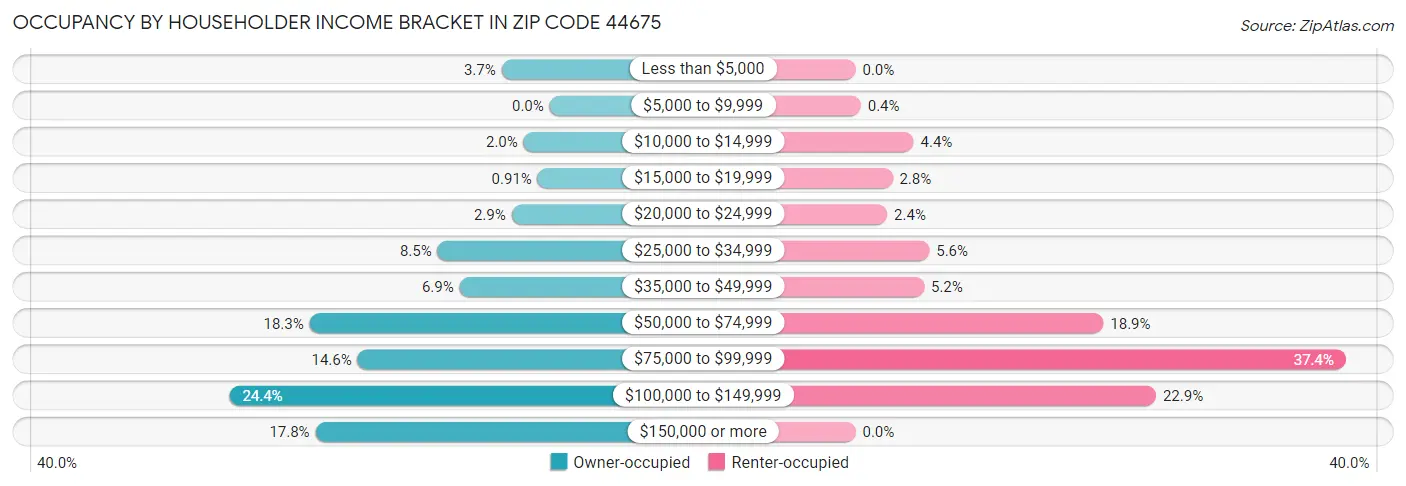 Occupancy by Householder Income Bracket in Zip Code 44675