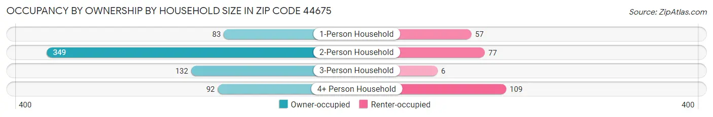 Occupancy by Ownership by Household Size in Zip Code 44675