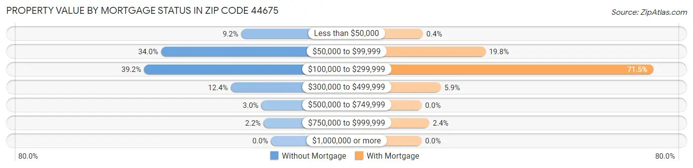 Property Value by Mortgage Status in Zip Code 44675