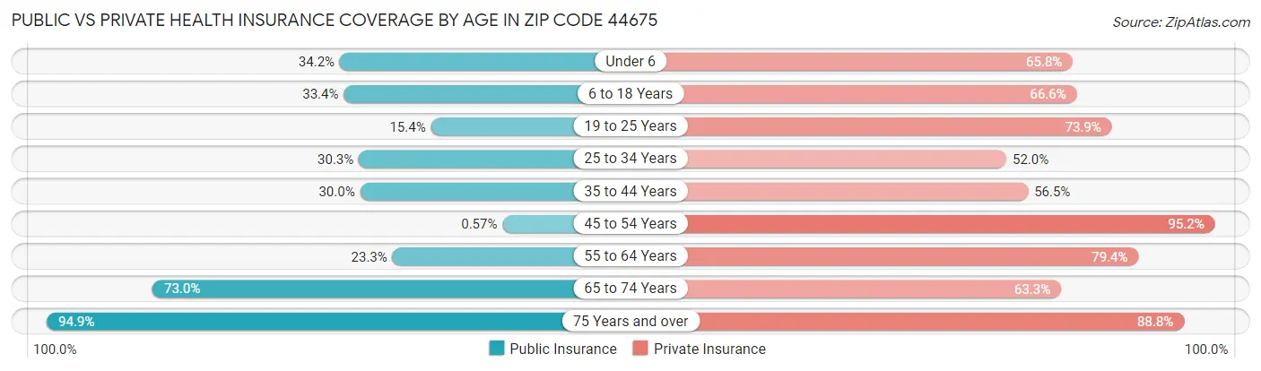 Public vs Private Health Insurance Coverage by Age in Zip Code 44675