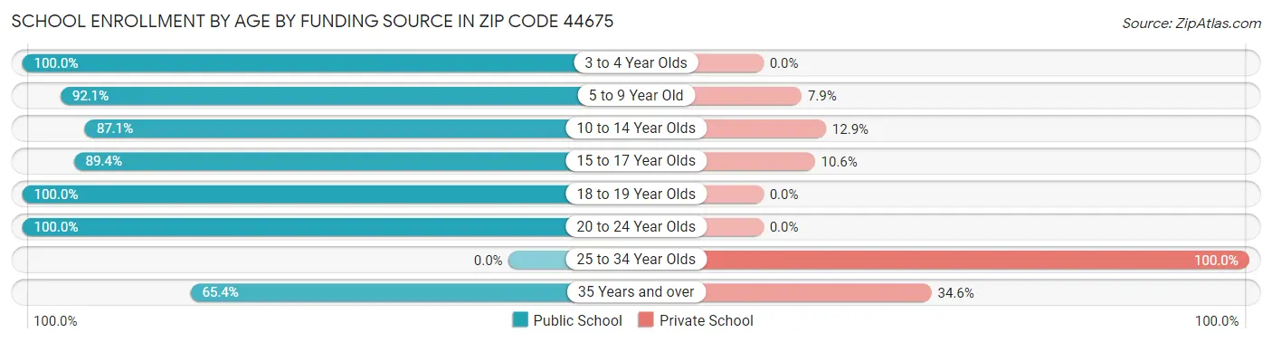 School Enrollment by Age by Funding Source in Zip Code 44675