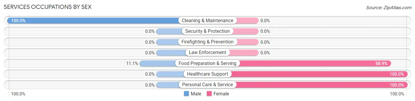 Services Occupations by Sex in Zip Code 44675