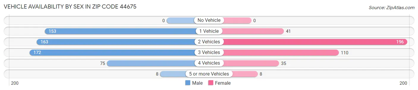 Vehicle Availability by Sex in Zip Code 44675