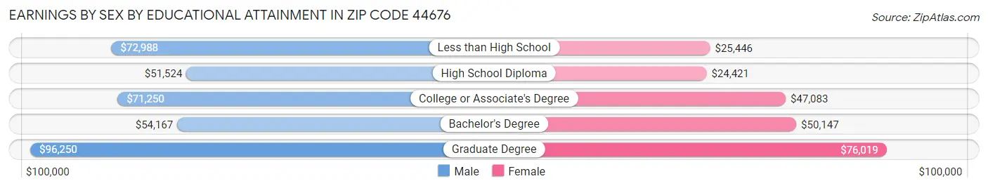 Earnings by Sex by Educational Attainment in Zip Code 44676