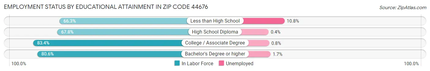 Employment Status by Educational Attainment in Zip Code 44676