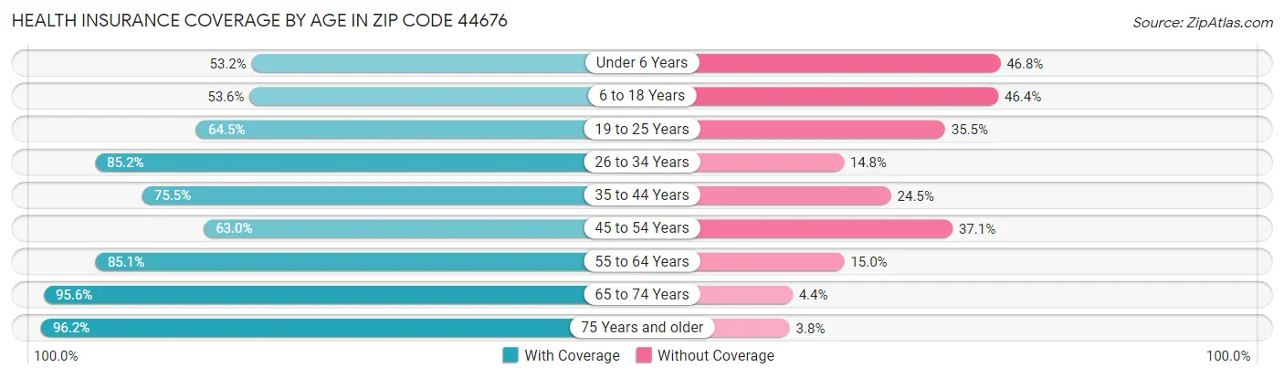 Health Insurance Coverage by Age in Zip Code 44676