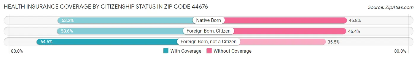 Health Insurance Coverage by Citizenship Status in Zip Code 44676