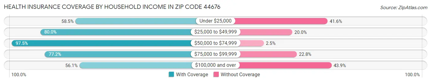 Health Insurance Coverage by Household Income in Zip Code 44676