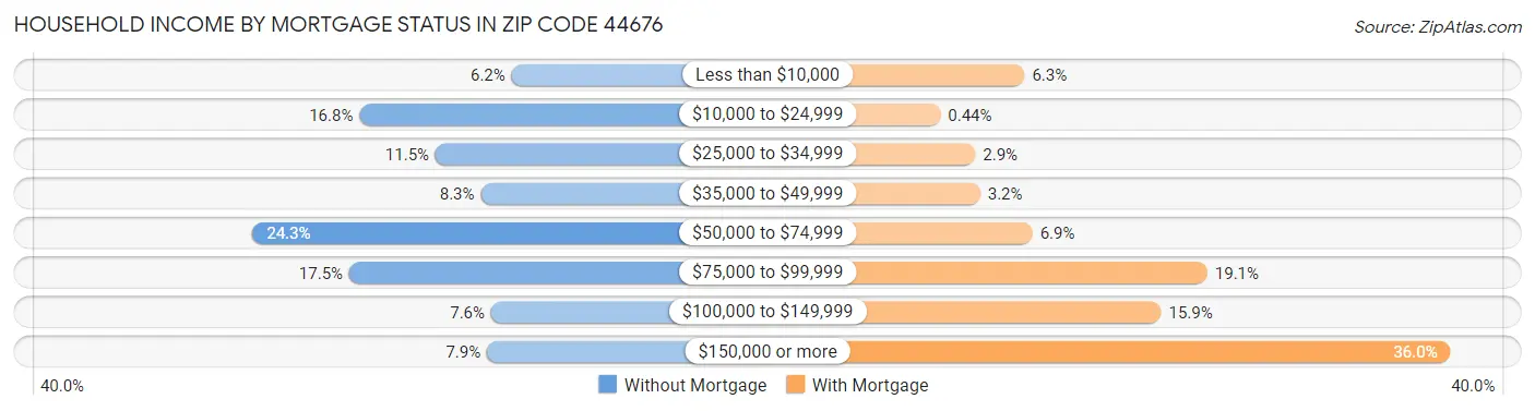 Household Income by Mortgage Status in Zip Code 44676