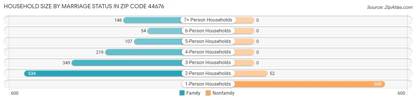 Household Size by Marriage Status in Zip Code 44676