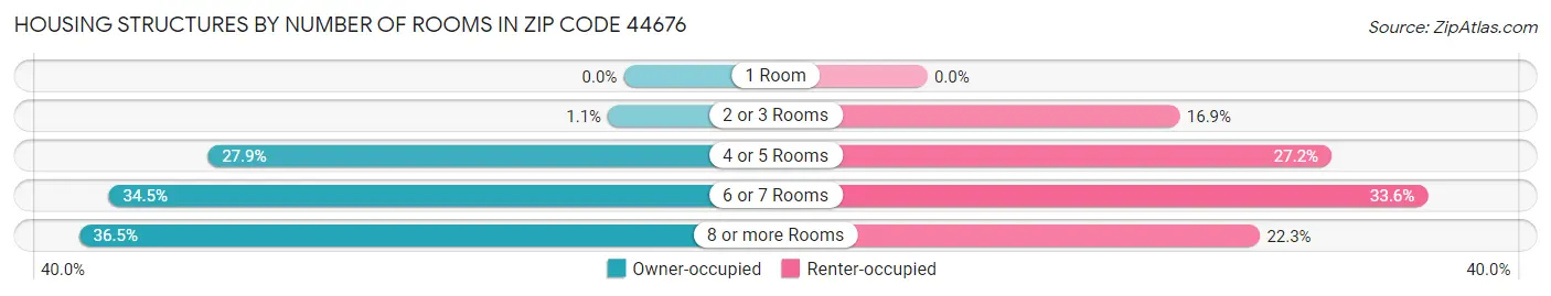 Housing Structures by Number of Rooms in Zip Code 44676