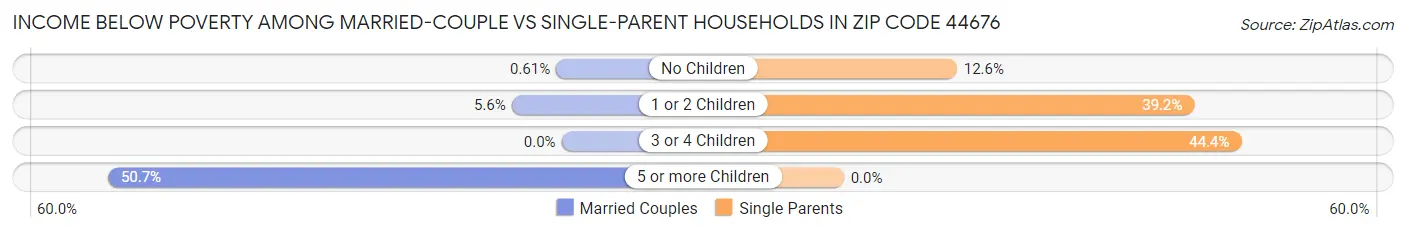 Income Below Poverty Among Married-Couple vs Single-Parent Households in Zip Code 44676