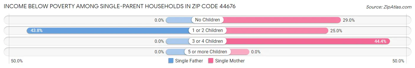 Income Below Poverty Among Single-Parent Households in Zip Code 44676