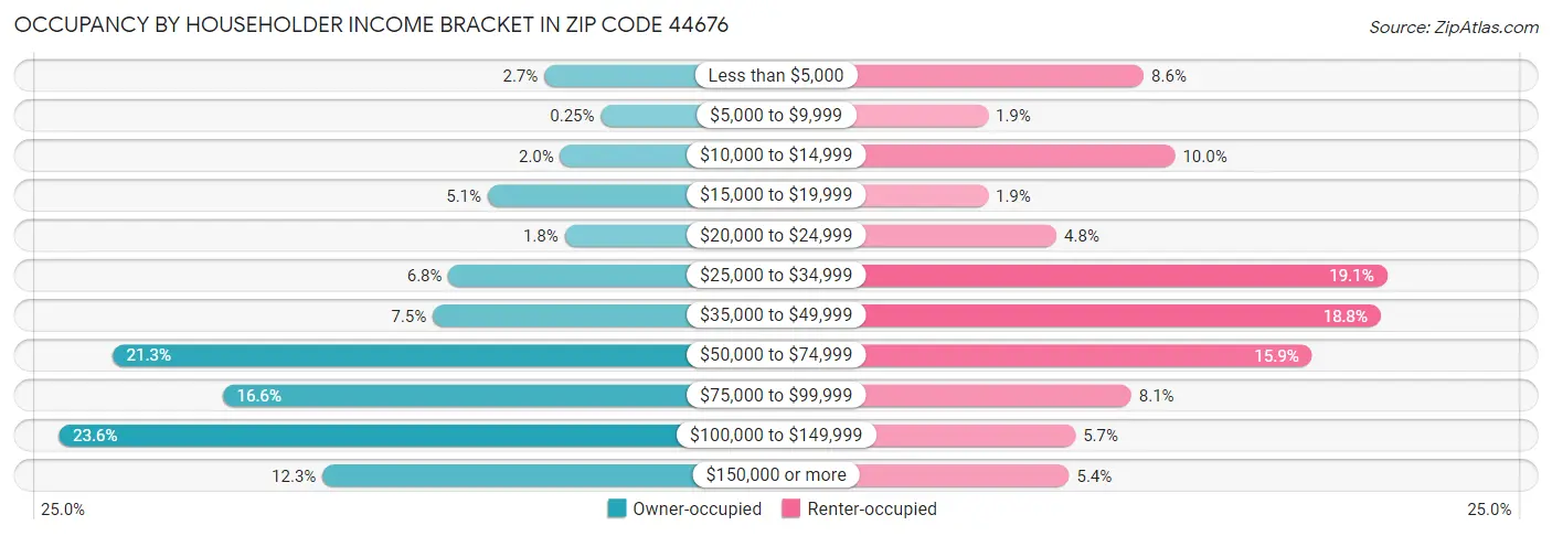 Occupancy by Householder Income Bracket in Zip Code 44676