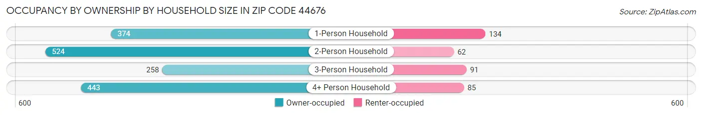 Occupancy by Ownership by Household Size in Zip Code 44676