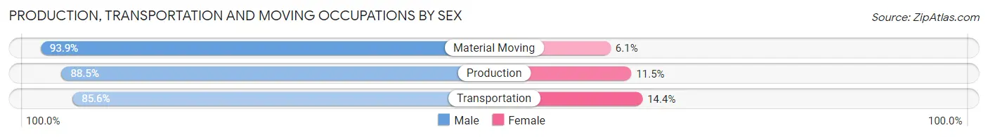 Production, Transportation and Moving Occupations by Sex in Zip Code 44676