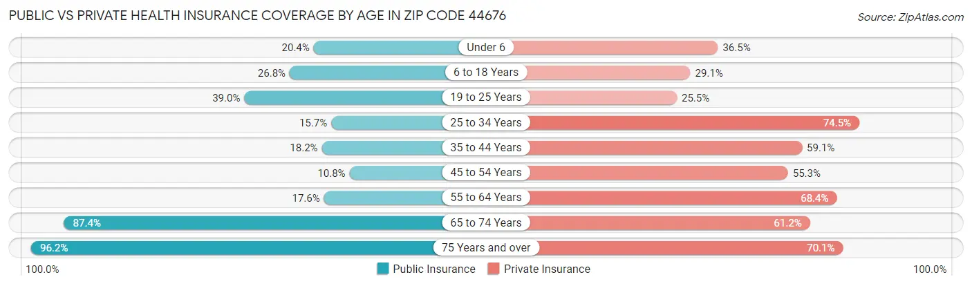 Public vs Private Health Insurance Coverage by Age in Zip Code 44676