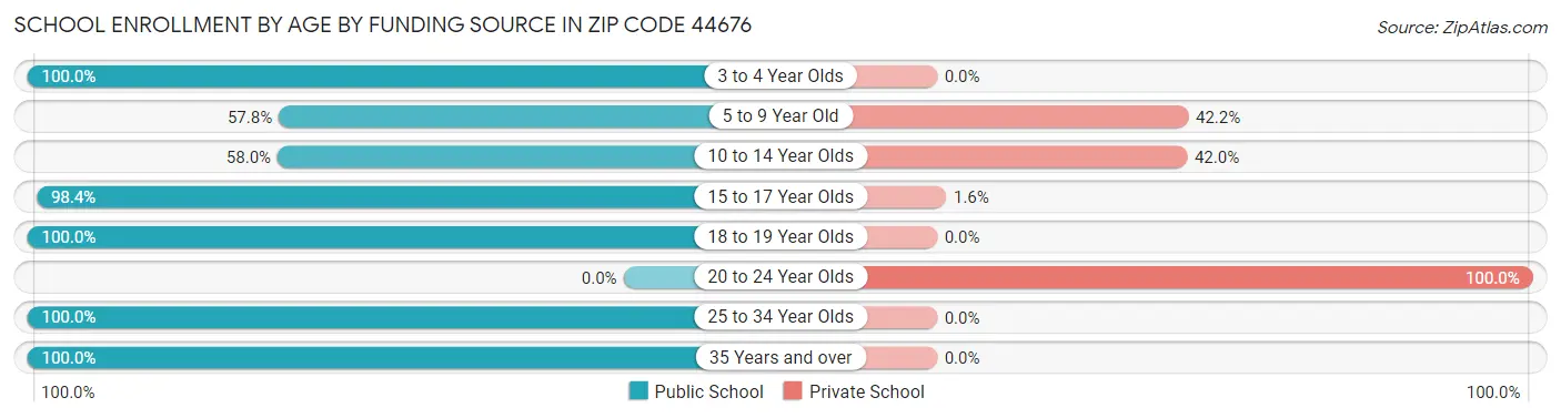 School Enrollment by Age by Funding Source in Zip Code 44676