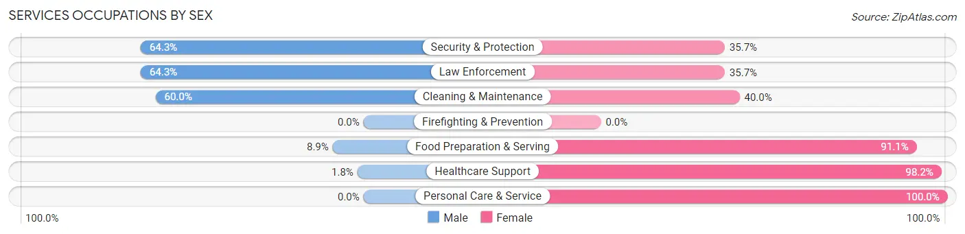 Services Occupations by Sex in Zip Code 44676