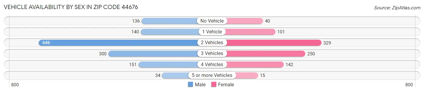 Vehicle Availability by Sex in Zip Code 44676