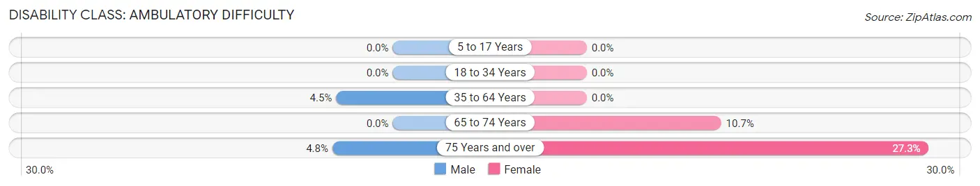 Disability in Zip Code 44677: <span>Ambulatory Difficulty</span>