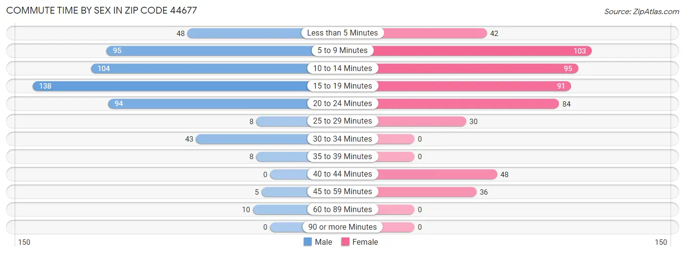 Commute Time by Sex in Zip Code 44677