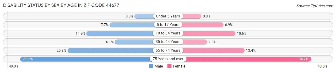 Disability Status by Sex by Age in Zip Code 44677