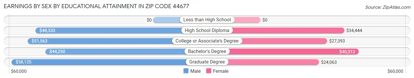 Earnings by Sex by Educational Attainment in Zip Code 44677