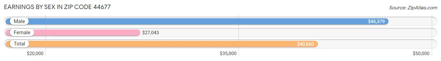 Earnings by Sex in Zip Code 44677