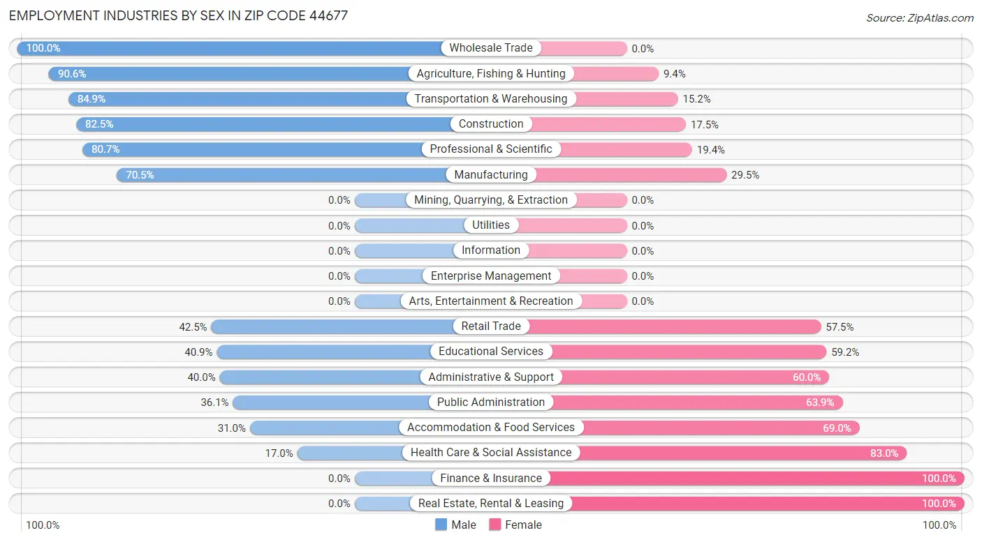 Employment Industries by Sex in Zip Code 44677