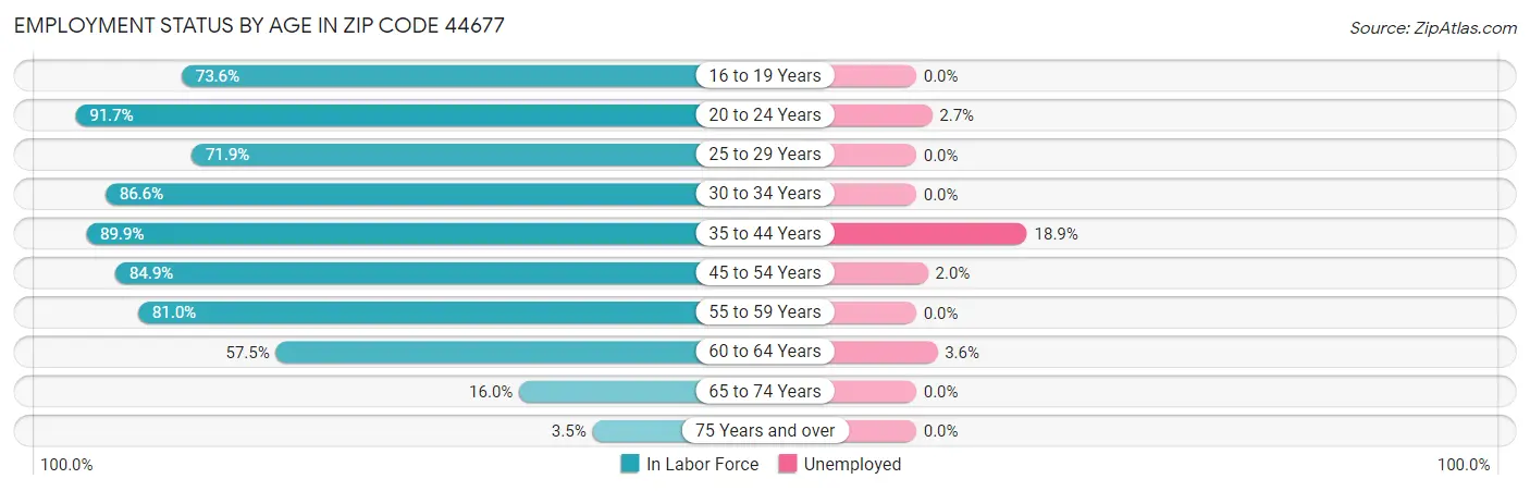 Employment Status by Age in Zip Code 44677