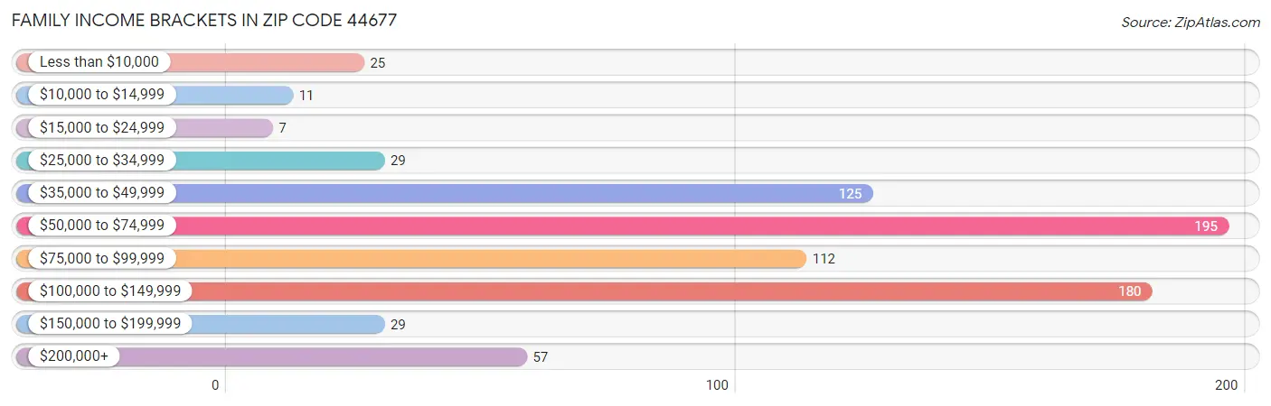 Family Income Brackets in Zip Code 44677