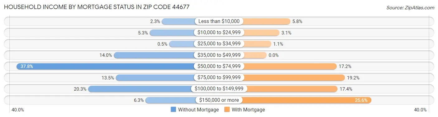 Household Income by Mortgage Status in Zip Code 44677