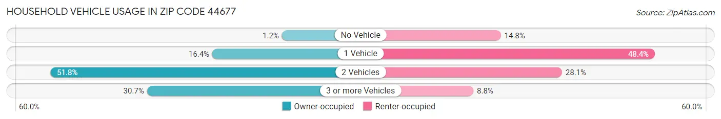 Household Vehicle Usage in Zip Code 44677