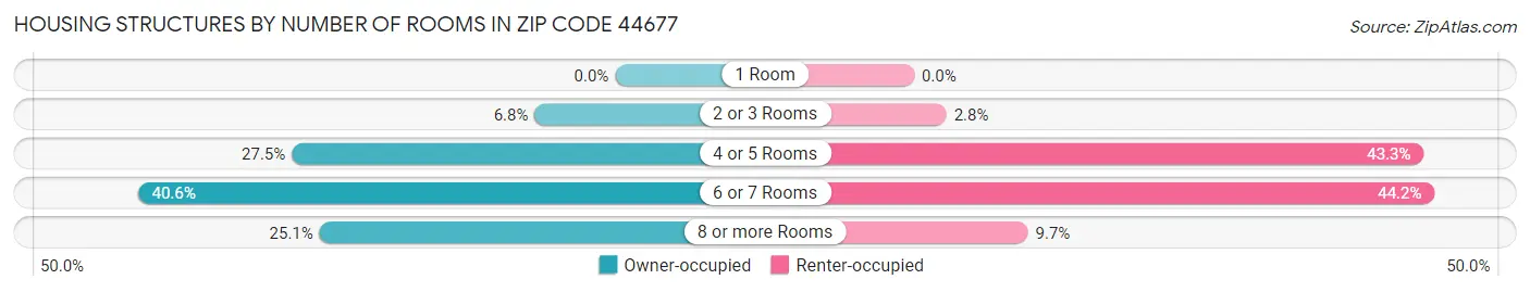 Housing Structures by Number of Rooms in Zip Code 44677