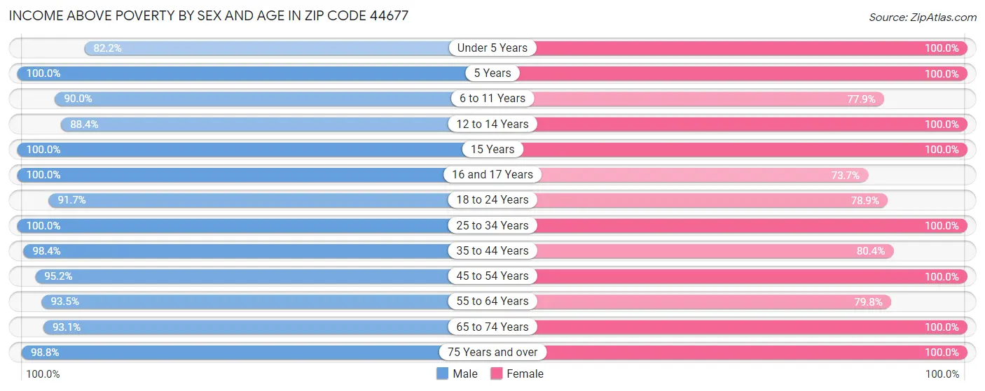 Income Above Poverty by Sex and Age in Zip Code 44677