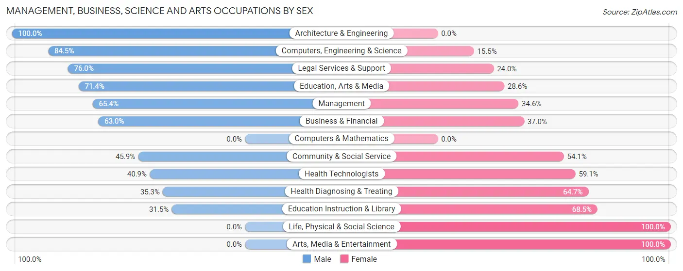 Management, Business, Science and Arts Occupations by Sex in Zip Code 44677