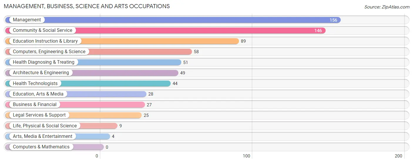 Management, Business, Science and Arts Occupations in Zip Code 44677