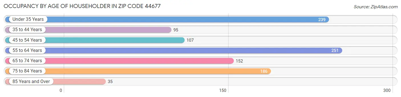 Occupancy by Age of Householder in Zip Code 44677