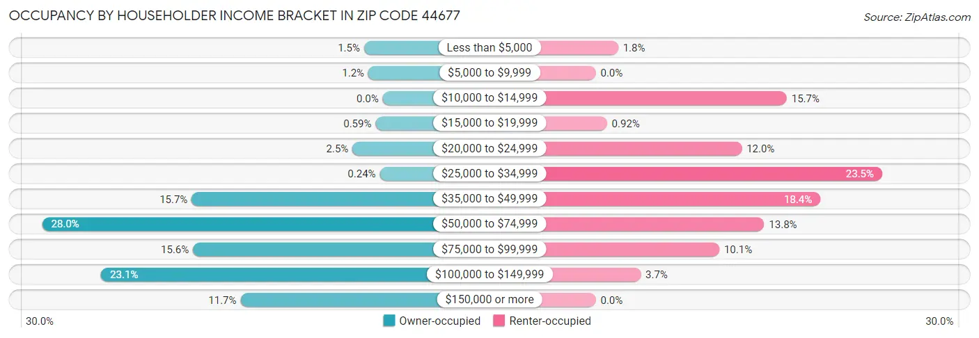 Occupancy by Householder Income Bracket in Zip Code 44677