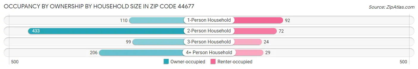 Occupancy by Ownership by Household Size in Zip Code 44677
