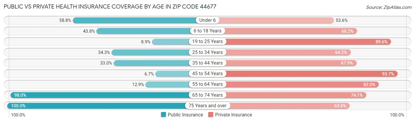 Public vs Private Health Insurance Coverage by Age in Zip Code 44677